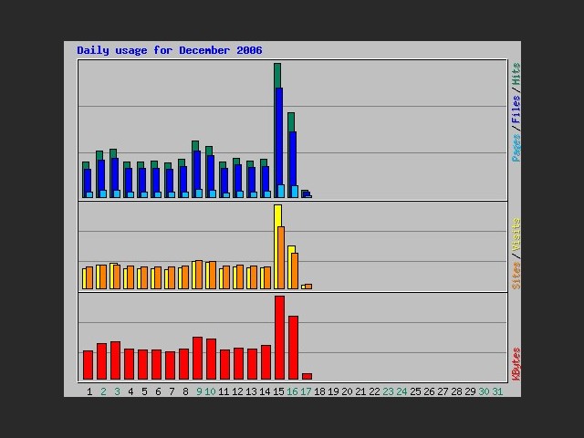 Half-Life Portal Statistik