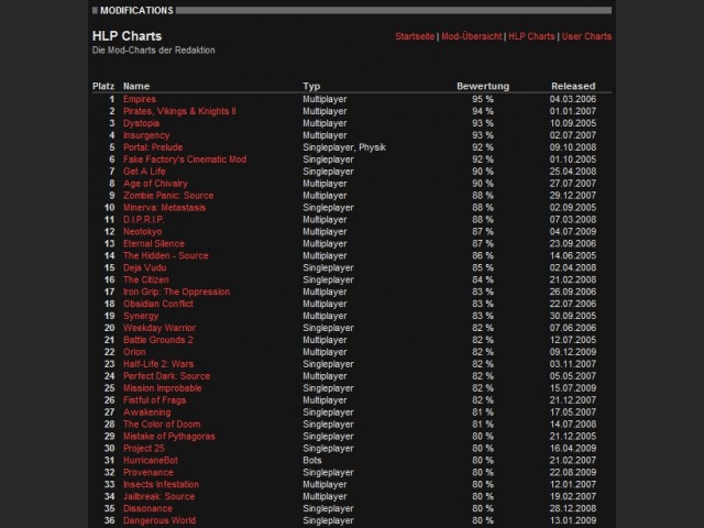 die HLP-Charts