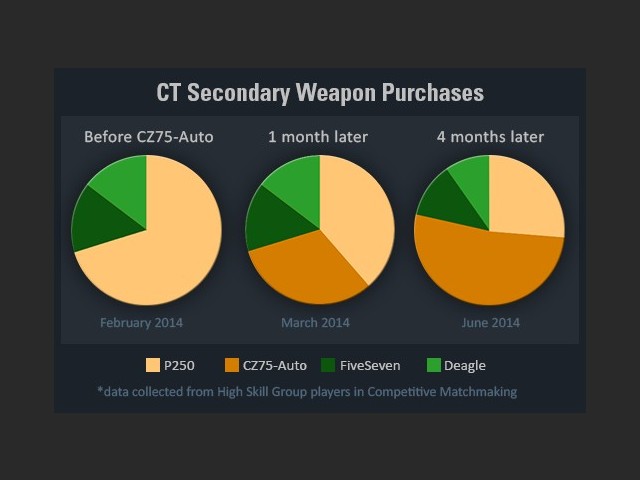 Verteilung der CT-Sekundrwaffen