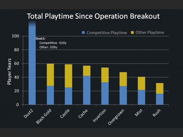 Spielzeiten eine Woche seit Operation Breakout