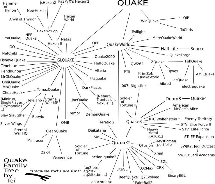 Quake Family Tree