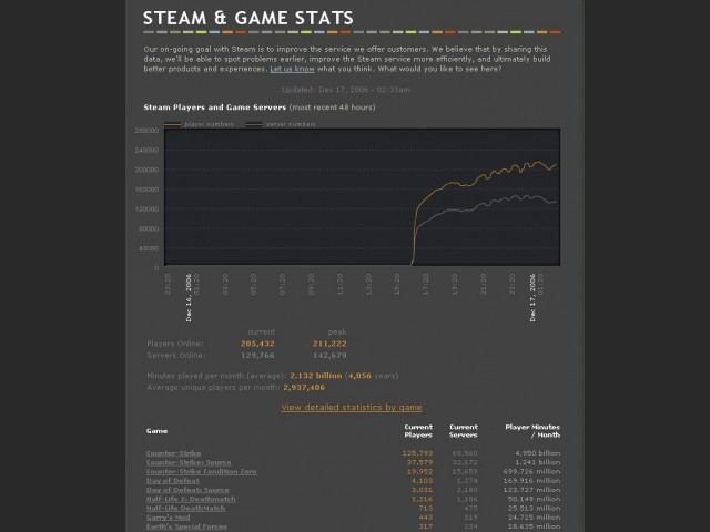 Steam Stats nach der Downtime