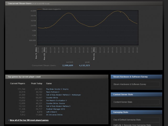 Steam-Stats am Tag nach dem Skyrim-Release