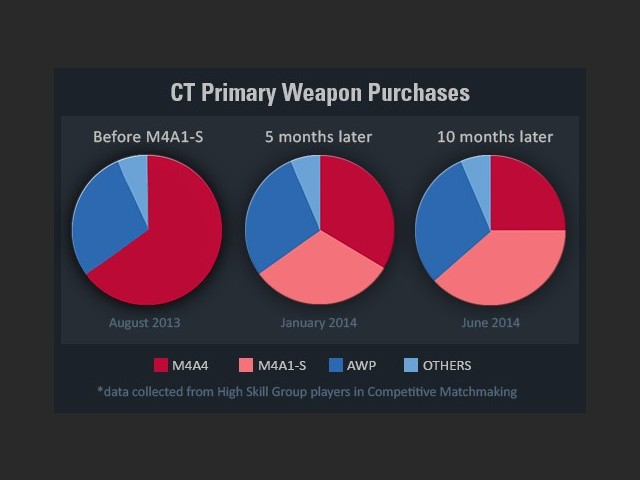 Verteilung der CT-Primrwaffen
